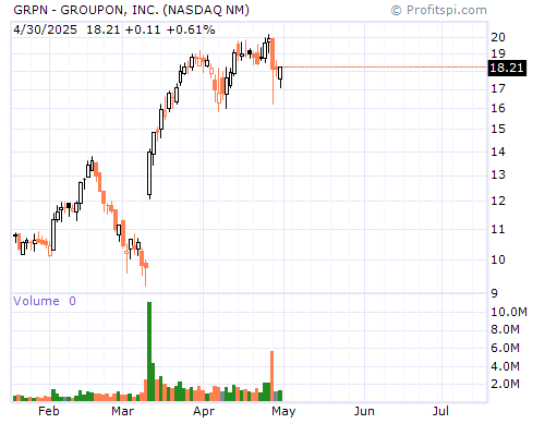 GRPN Stock Chart and Technical Analysis - Wed, Mar 26th, 2014