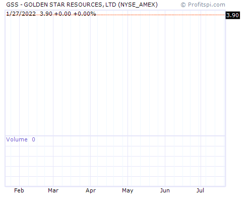 GSS Stock Chart and Technical Analysis - Mon, Jan 27th, 2014
