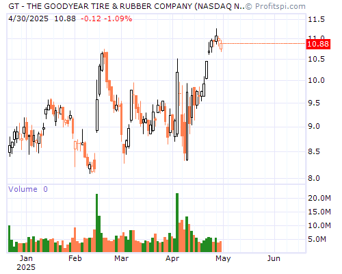 GT Stock Chart and Technical Analysis - Thu, Jan 9th, 2014