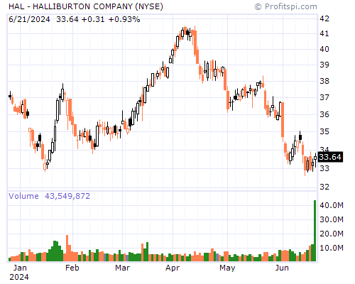 HAL Stock Chart Sunday, February 9, 2014 10:21:56 PM