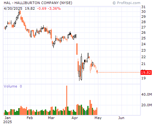 HAL Stock Chart Sunday, February 9, 2014 10:21:56 PM