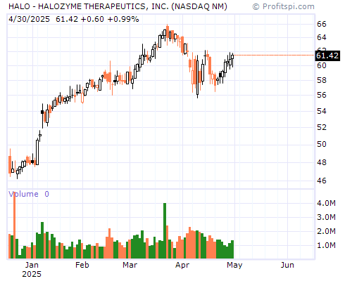 HALO Stock Chart and Technical Analysis - Fri, Jan 10th, 2014