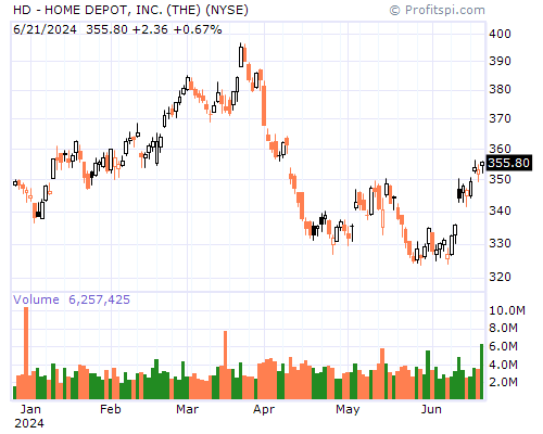 HD Stock Chart Sunday, February 9, 2014 10:22:18 PM