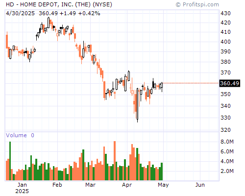 HD Stock Chart and Technical Analysis - Fri, Jan 10th, 2014