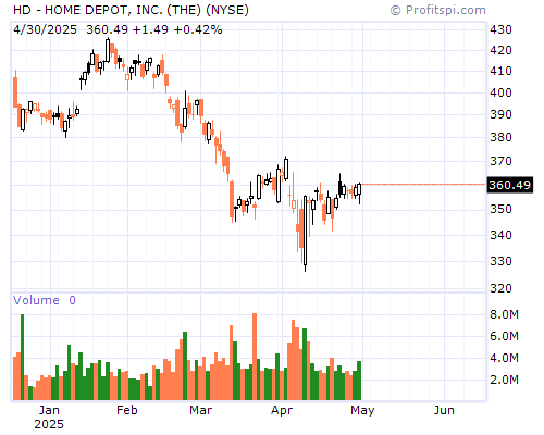 HD Stock Chart Sunday, February 9, 2014 10:22:18 PM