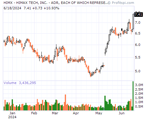 HIMX Stock Chart Sunday, February 9, 2014 10:23:27 PM