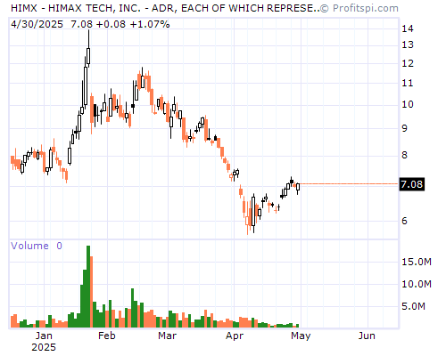 HIMX Stock Chart and Technical Analysis - Fri, Jan 10th, 2014