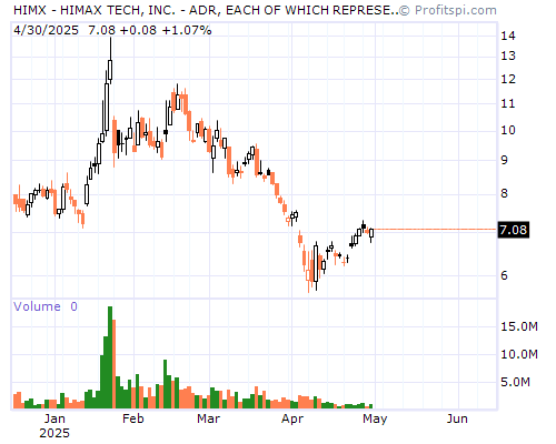 HIMX Stock Chart Sunday, February 9, 2014 10:23:27 PM