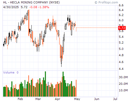HL Stock Chart and Technical Analysis - Mon, Jan 27th, 2014