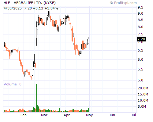 HLF Stock Chart and Technical Analysis - Mon, Jan 27th, 2014