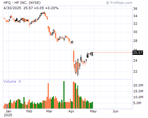 HPQ Stock Chart and Technical Analysis - Tue, Jan 21st, 2014