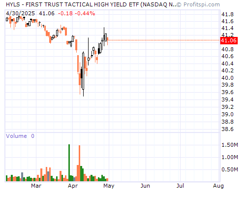 HYLS Stock Chart and Technical Analysis - Tue, Dec 24th, 2013