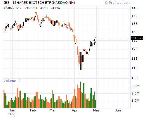 IBB Stock Chart and Technical Analysis - Thu, Jan 9th, 2014