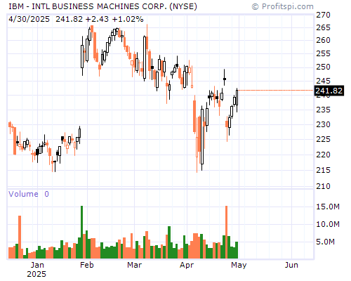 IBM Stock Chart Monday, February 10, 2014 08:23:59 AM