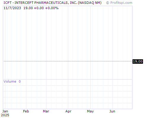 ICPT Stock Chart and Technical Analysis - Mon, Jan 27th, 2014