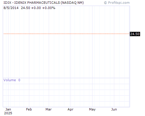 IDIX Stock Chart and Technical Analysis - Tue, Dec 17th, 2013