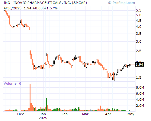 INO Stock Chart and Technical Analysis - Mon, Mar 10th, 2014