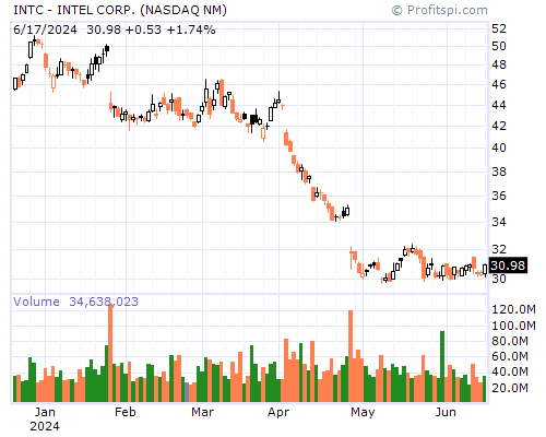 INTC Stock Chart Monday, February 10, 2014 08:25:08 AM