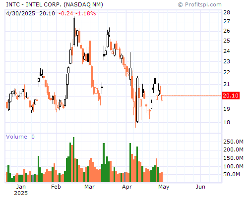 INTC Stock Chart Monday, February 10, 2014 08:25:08 AM