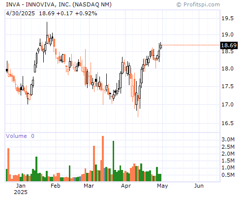 INVA Stock Chart and Technical Analysis - Tue, Dec 17th, 2013