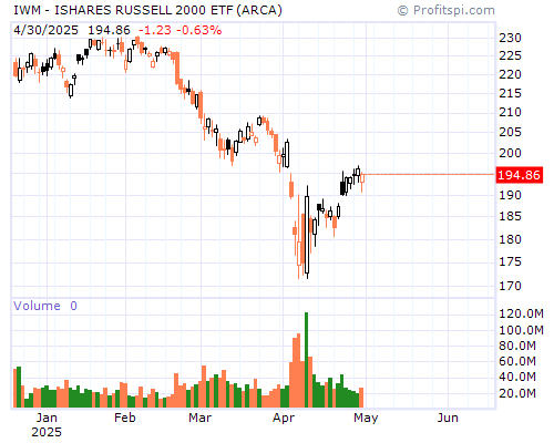 IWM Stock Chart and Technical Analysis - Thu, Jan 9th, 2014