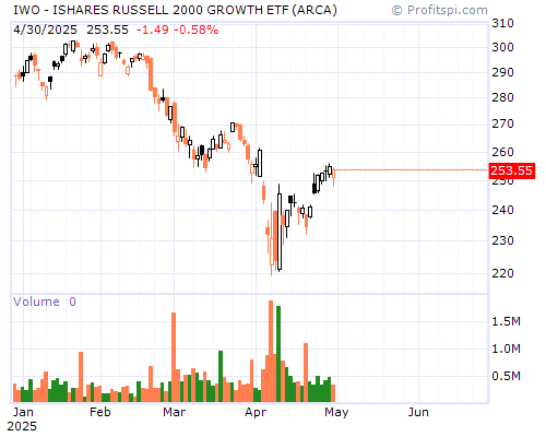 IWO Stock Chart and Technical Analysis - Mon, Jan 27th, 2014