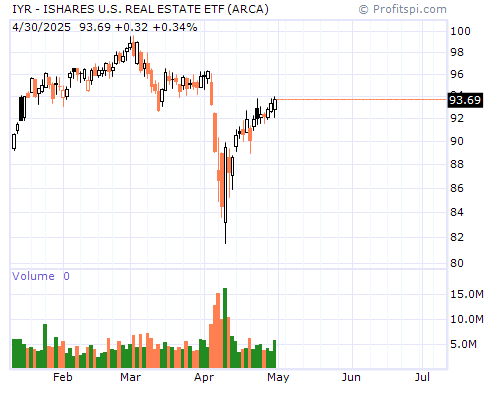 IYR Stock Chart and Technical Analysis - Mon, Feb 3rd, 2014