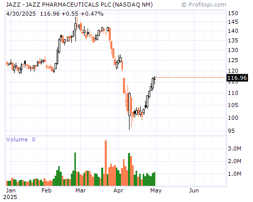 JAZZ Stock Chart and Technical Analysis - Mon, Jan 27th, 2014