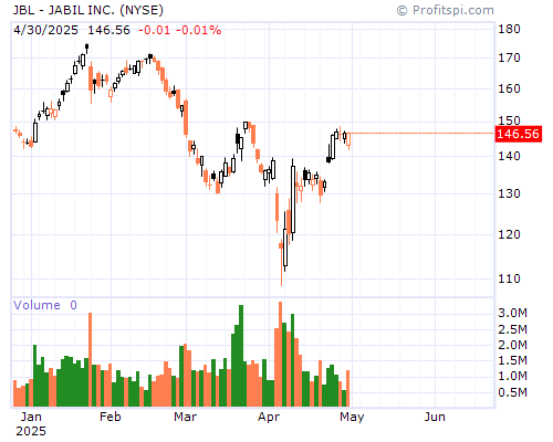 JBL Stock Chart and Technical Analysis - Tue, Dec 17th, 2013