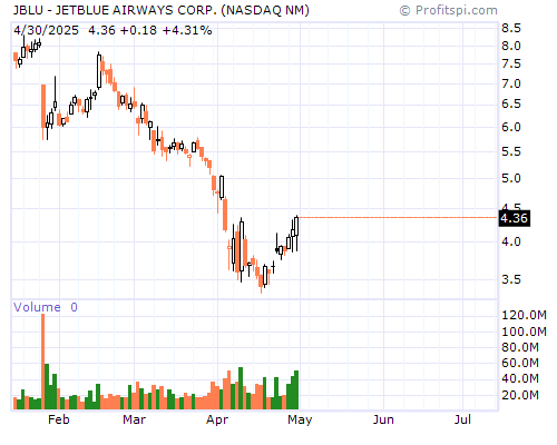 JBLU Stock Chart and Technical Analysis - Sat, Dec 21st, 2013