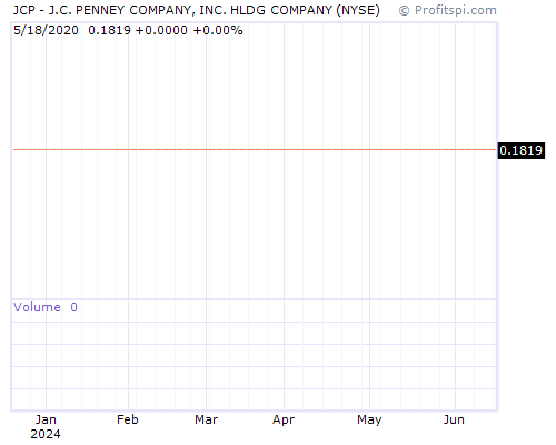 JCP Stock Chart Monday, February 10, 2014 08:25:53 AM