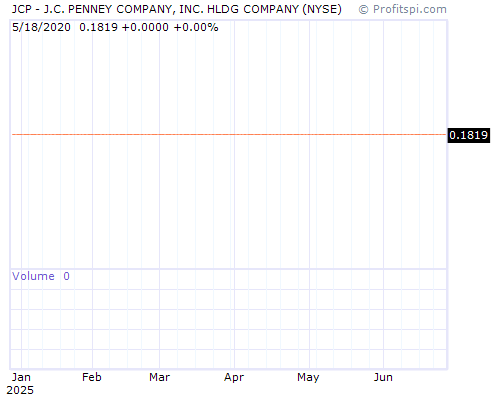 JCP Stock Chart and Technical Analysis - Mon, Jan 27th, 2014