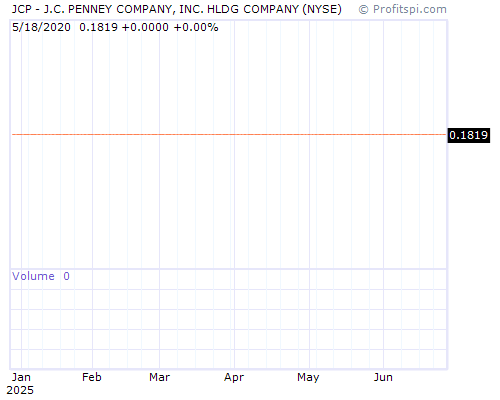 JCP Stock Chart Monday, February 10, 2014 08:25:53 AM