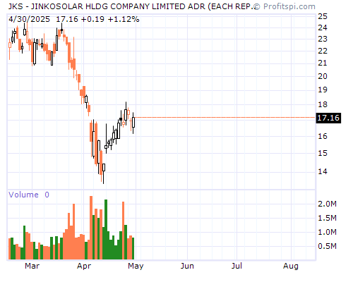 JKS Stock Chart and Technical Analysis - Tue, Jan 28th, 2014