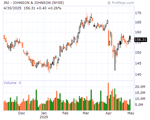 JNJ Stock Chart and Technical Analysis - Mon, Mar 10th, 2014