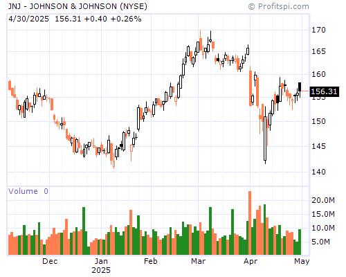 JNJ Stock Chart Monday, February 10, 2014 08:26:19 AM