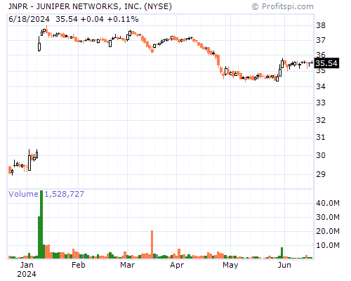 JNPR Stock Chart Monday, February 10, 2014 08:26:42 AM