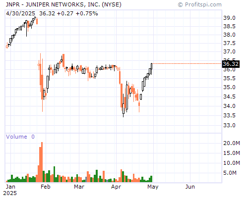 JNPR Stock Chart and Technical Analysis - Mon, Jan 27th, 2014