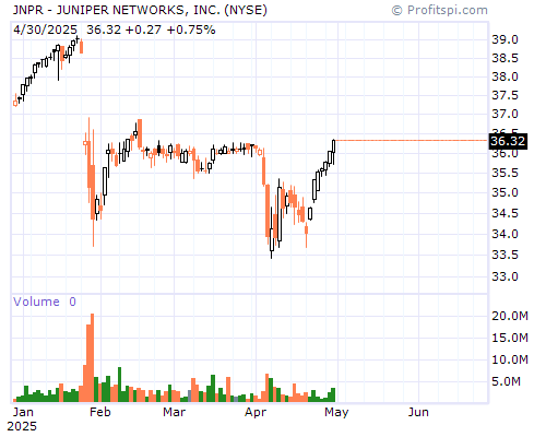 JNPR Stock Chart Monday, February 10, 2014 08:26:42 AM