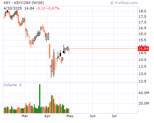 KEY Stock Chart and Technical Analysis - Thu, Mar 27th, 2014