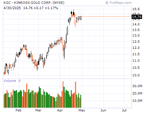 KGC Stock Chart and Technical Analysis - Mon, Mar 24th, 2014