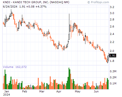 KNDI Stock Chart Monday, February 10, 2014 08:28:15 AM