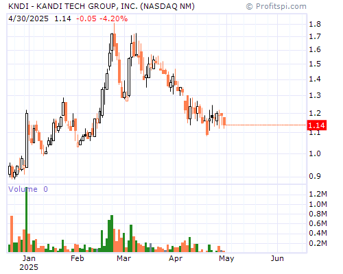 KNDI Stock Chart Monday, February 10, 2014 08:28:15 AM