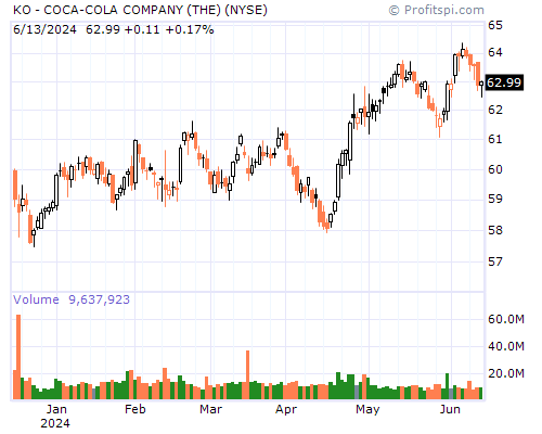 KO Stock Chart Monday, February 10, 2014 08:28:38 AM