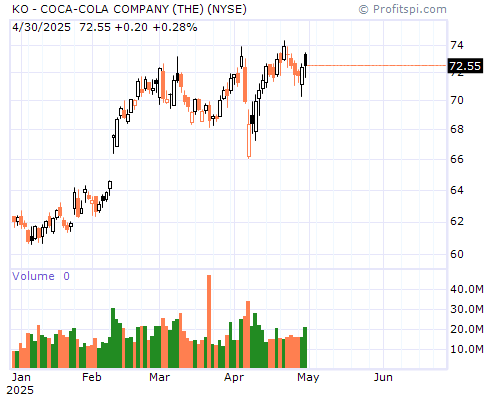 KO Stock Chart Monday, February 10, 2014 08:28:38 AM