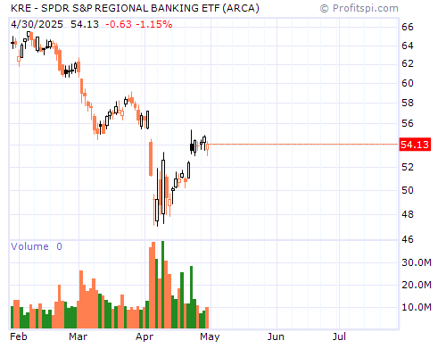 KRE Stock Chart and Technical Analysis - Wed, Feb 5th, 2014