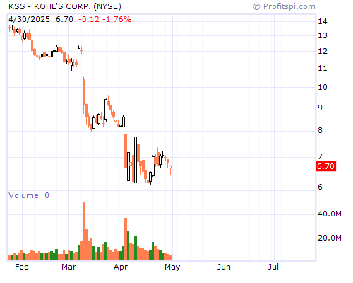 KSS Stock Chart and Technical Analysis - Sat, Jan 25th, 2014