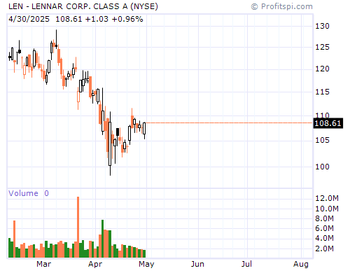 LEN Stock Chart and Technical Analysis - Tue, Apr 8th, 2014