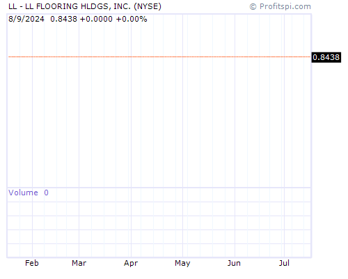 LL Stock Chart and Technical Analysis - Mon, Jan 27th, 2014
