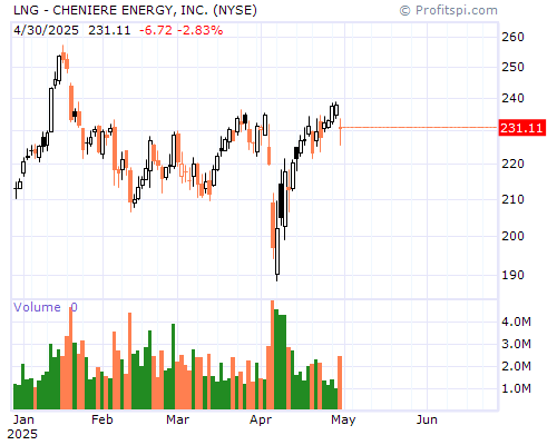 LNG Stock Chart and Technical Analysis - Mon, Jan 27th, 2014